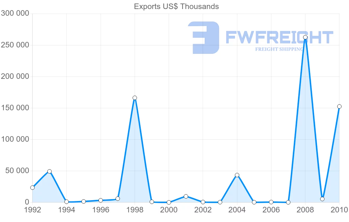 Shipping company from Syria to Austria
