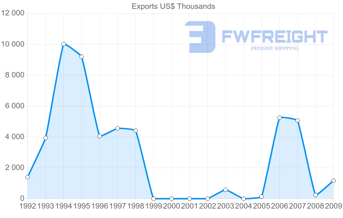 Shipping company from Syria to Azerbaijan