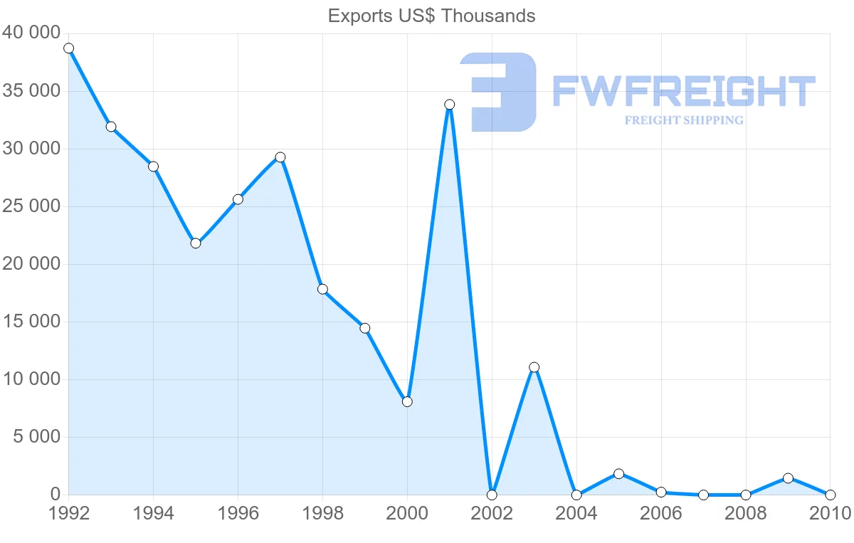 Shipping company from Syria to Bahrain