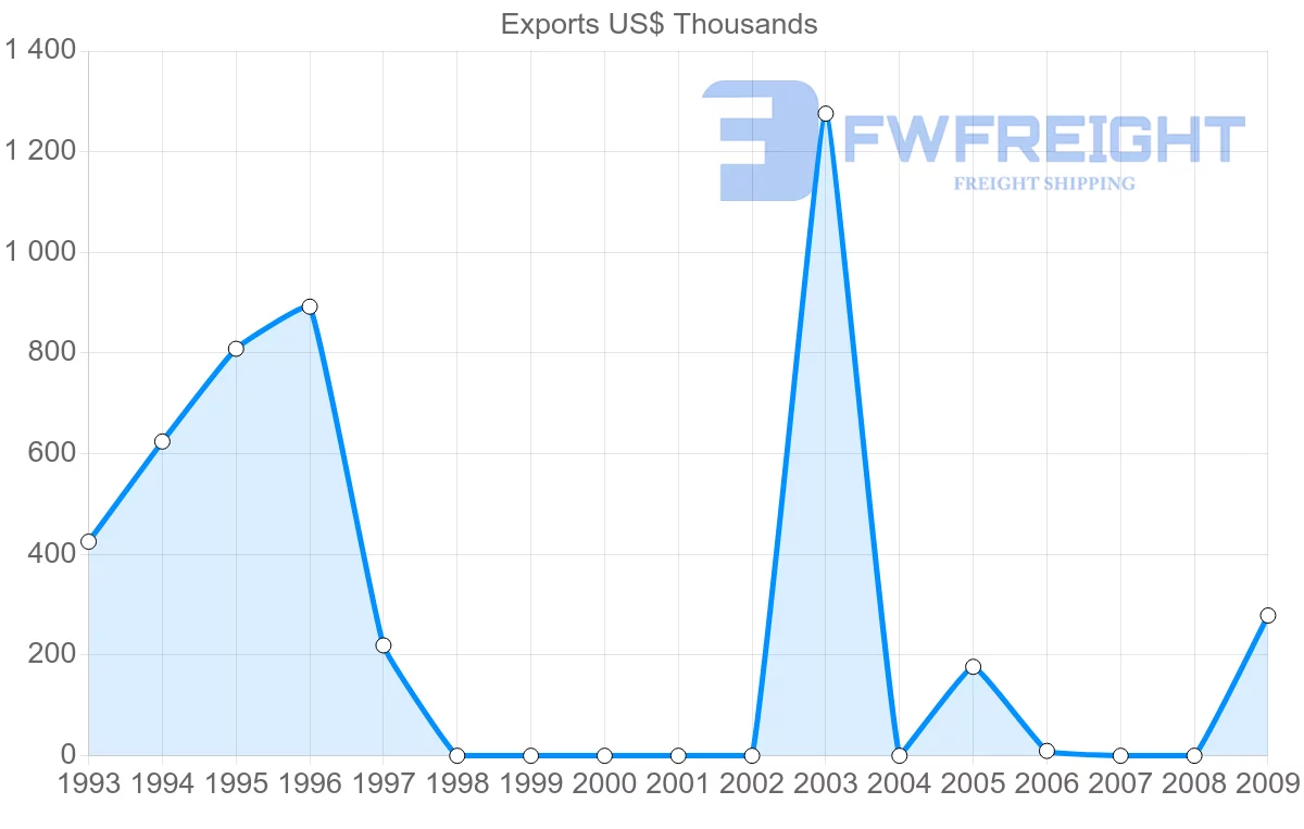 Shipping company from Syria to Bolivia