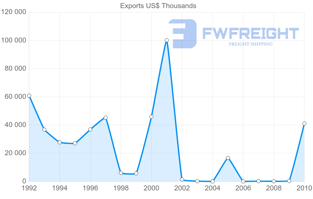 Shipping company from Syria to Brazil