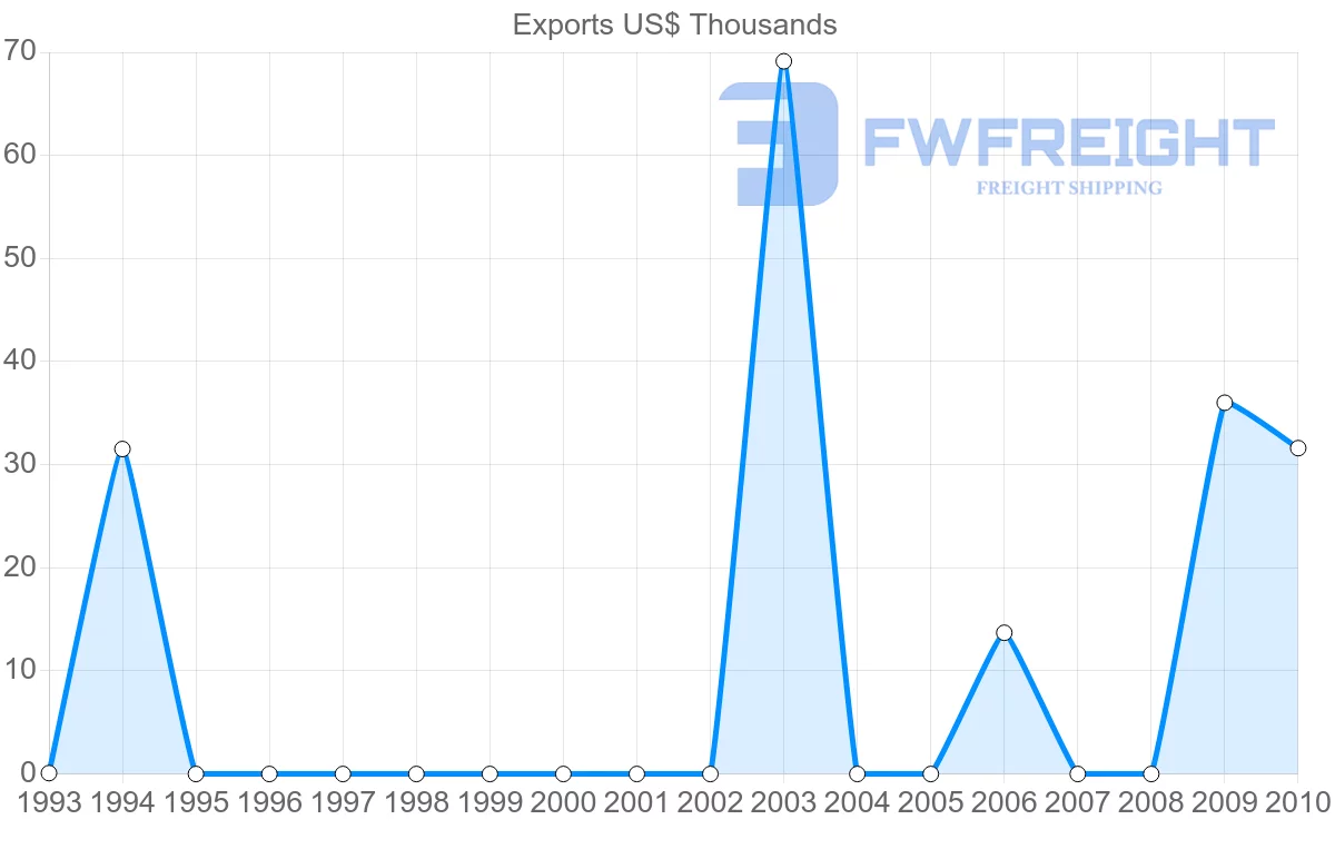 Shipping company from Syria to Brunei