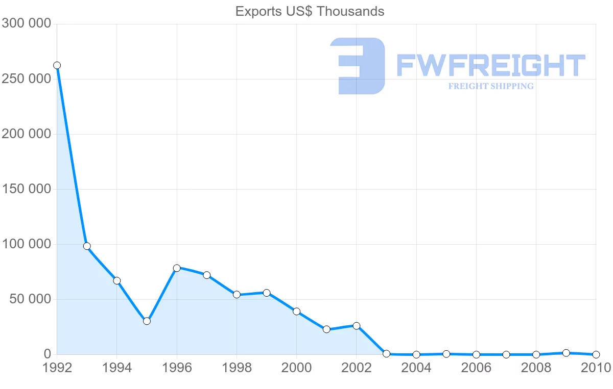 Shipping company from Syria to Bulgaria