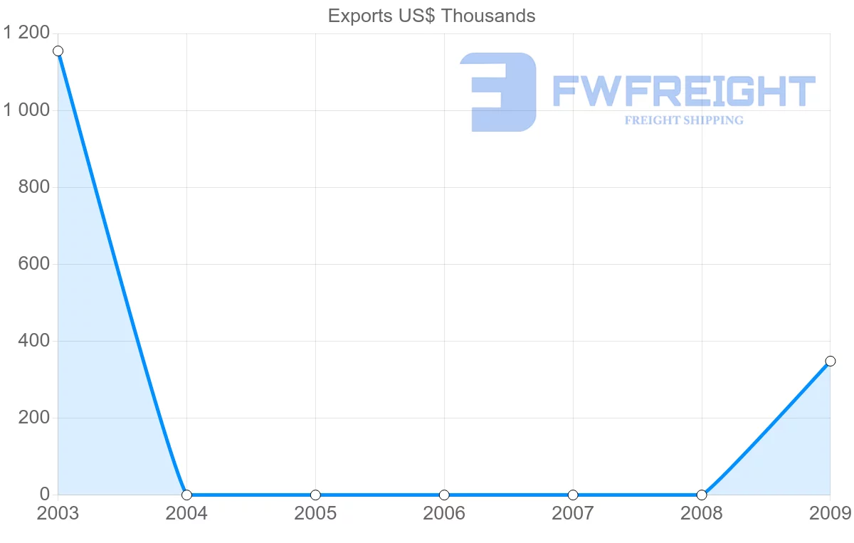 Shipping company from Syria to Cambodia