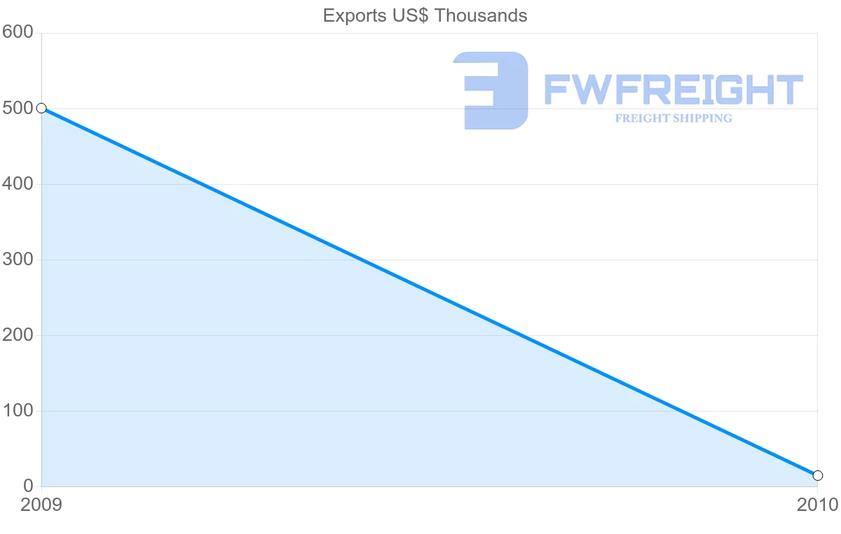 Shipping company from Syria to Cape Verde