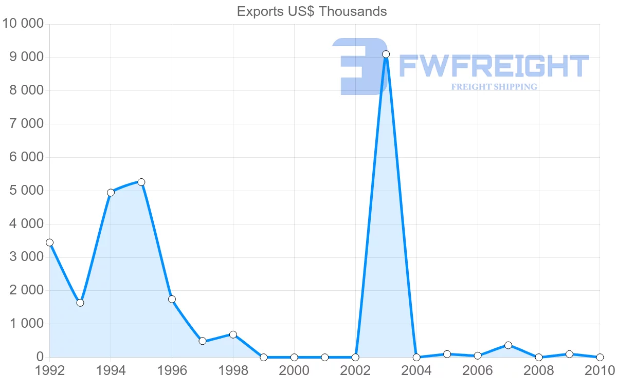 Shipping company from Syria to Colombia