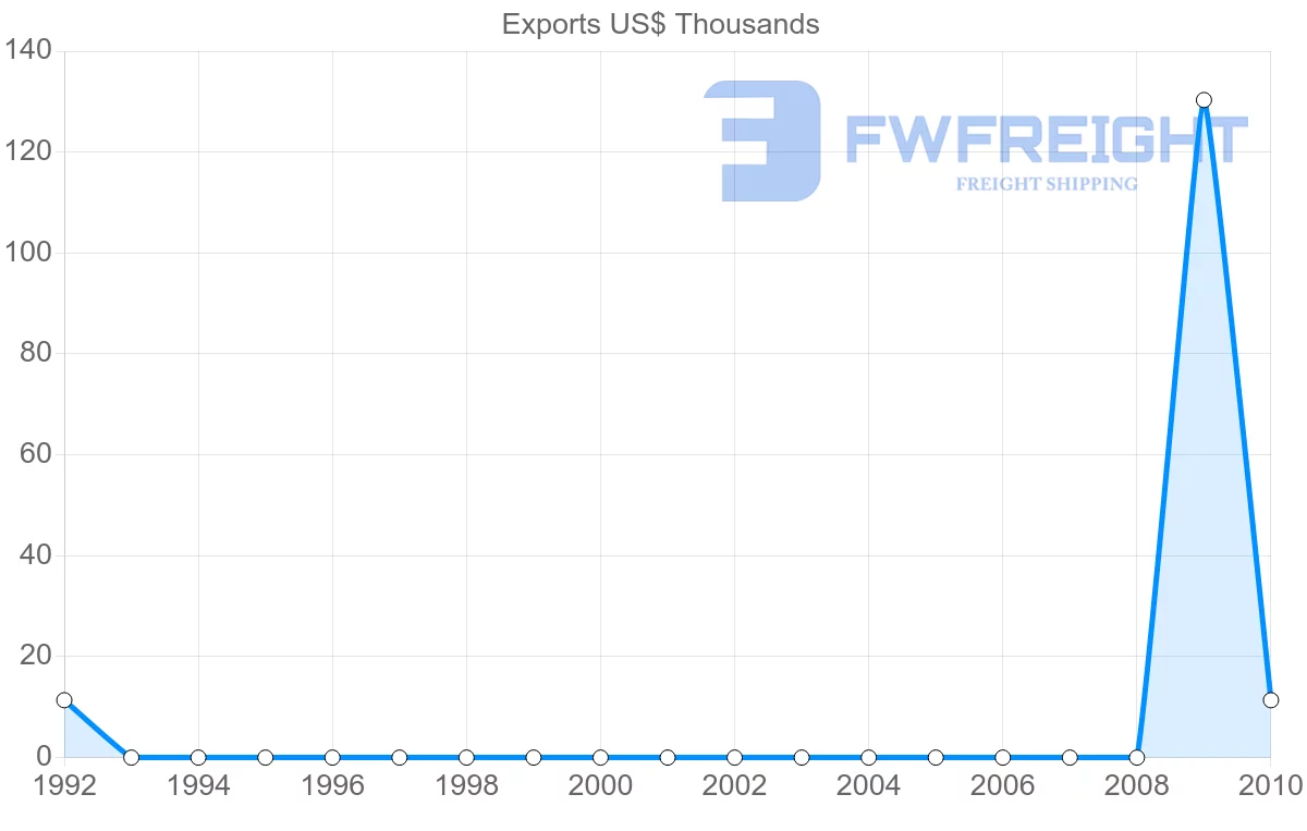 Shipping company from Syria to Comoros