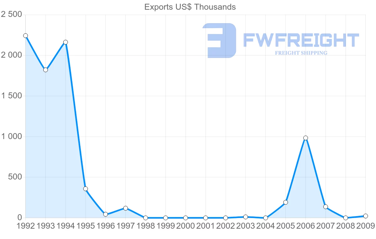 Shipping company from Syria to Cuba