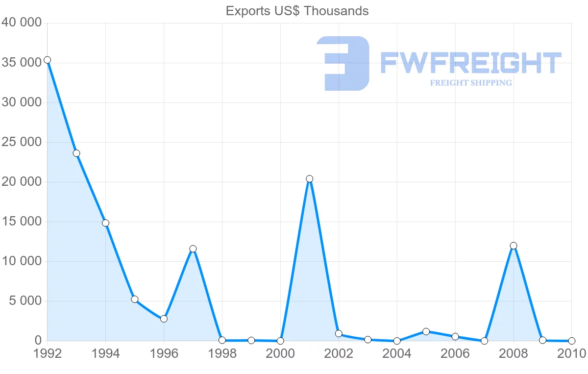Shipping company from Syria to Czech Republic