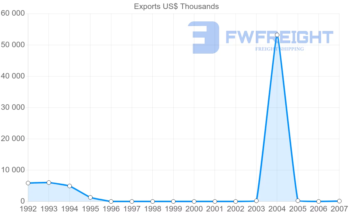 Shipping company from Syria to Democratic Republic of the Congo