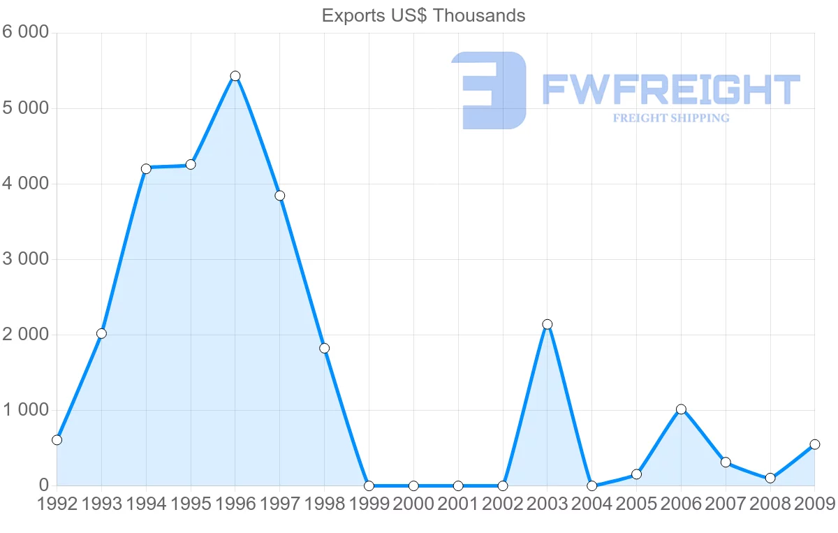 Shipping company from Syria to Djibouti
