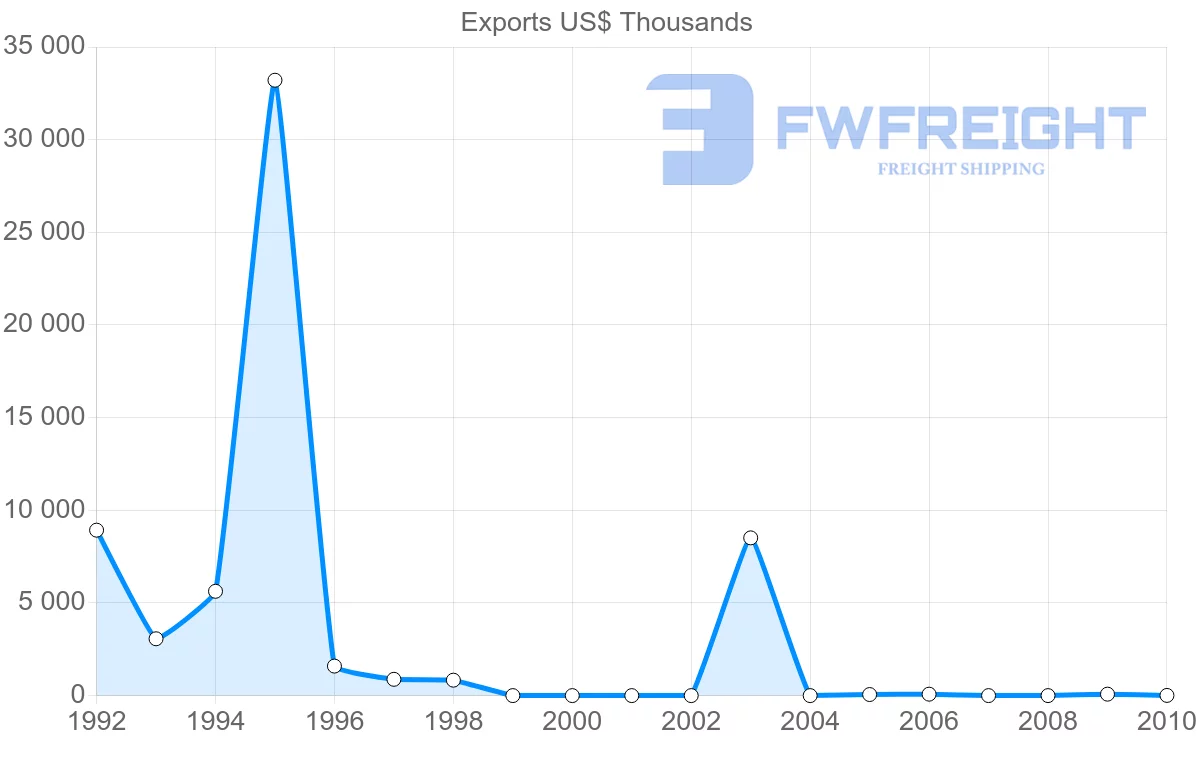 Shipping company from Syria to Ecuador