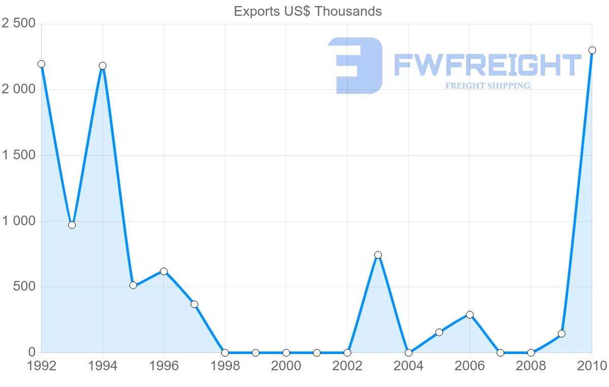 Shipping company from Syria to Finland