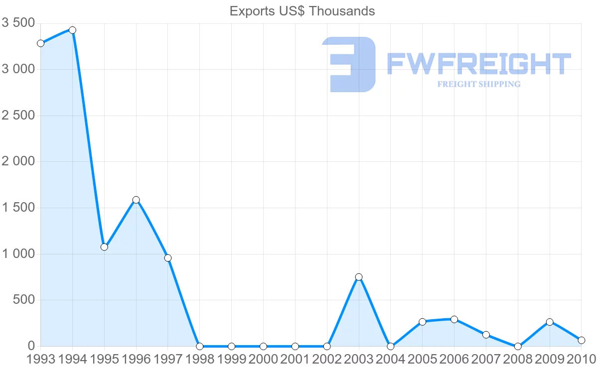 Shipping company from Syria to Gabon