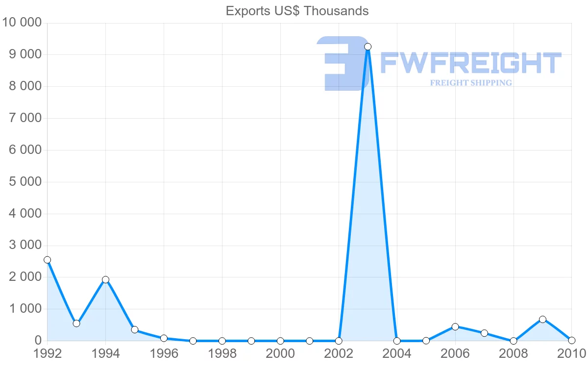 Shipping company from Syria to Gambia