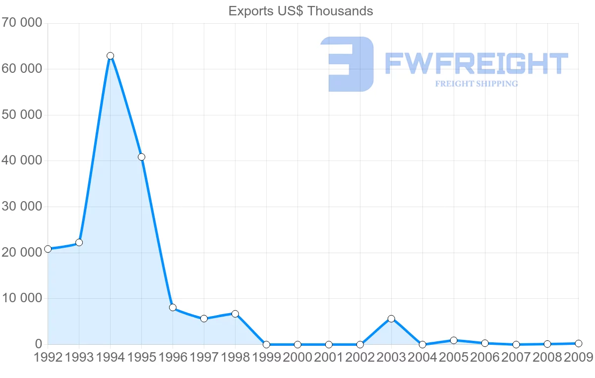 Shipping company from Syria to Georgia