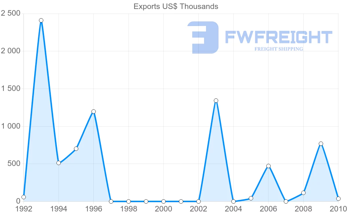 Shipping company from Syria to Guinea