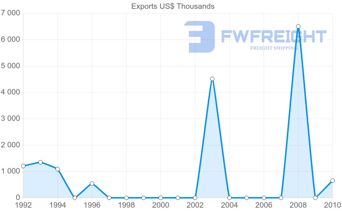 Shipping company from Syria to Honduras