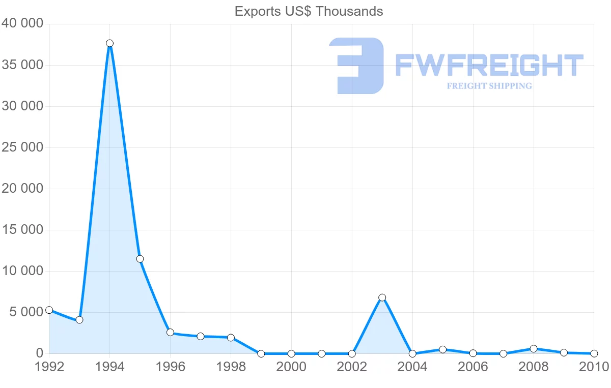 Shipping company from Syria to Hungary
