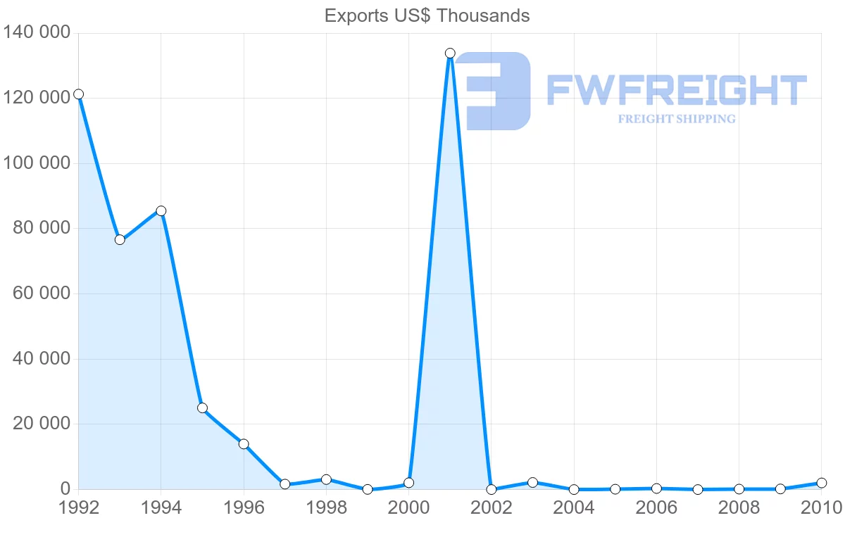 Shipping company from Syria to Indonesia