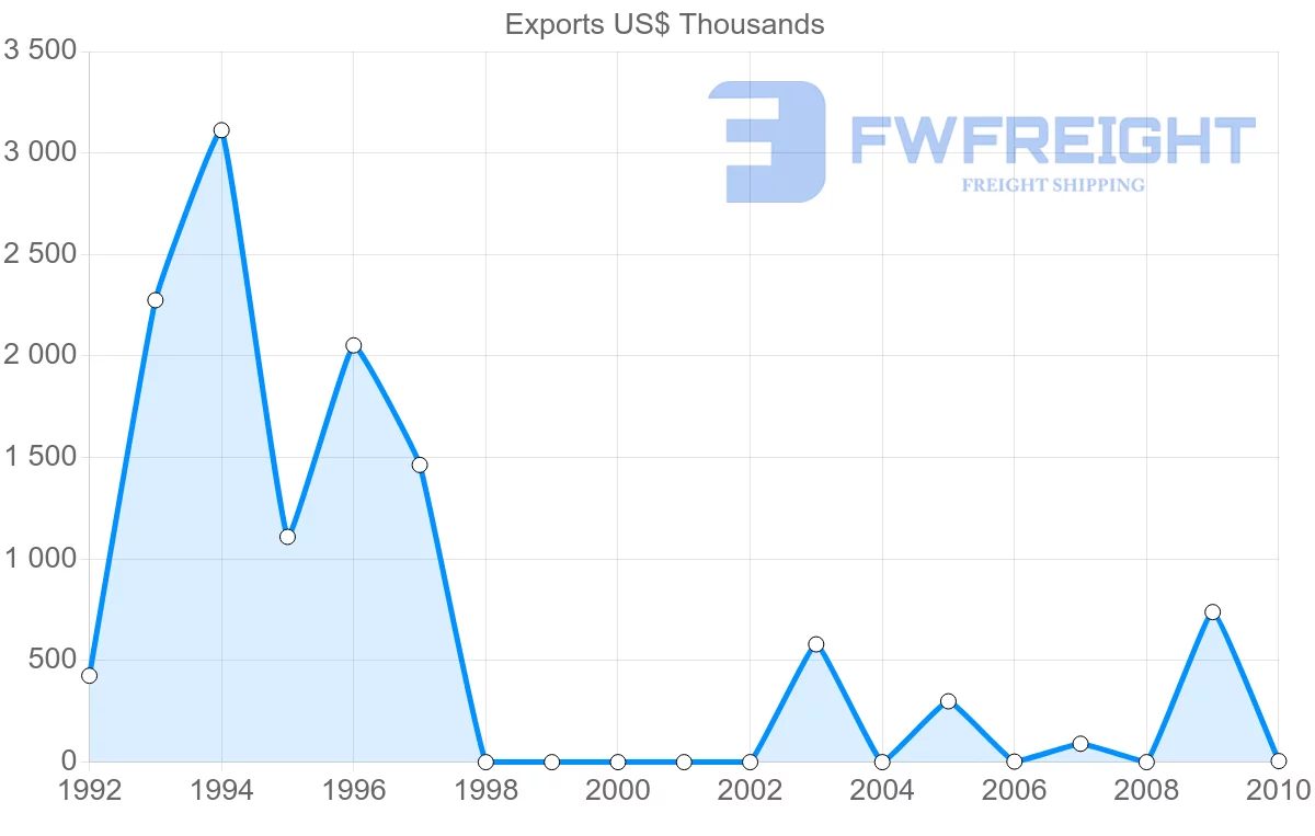 Shipping company from Syria to Kazakhstan