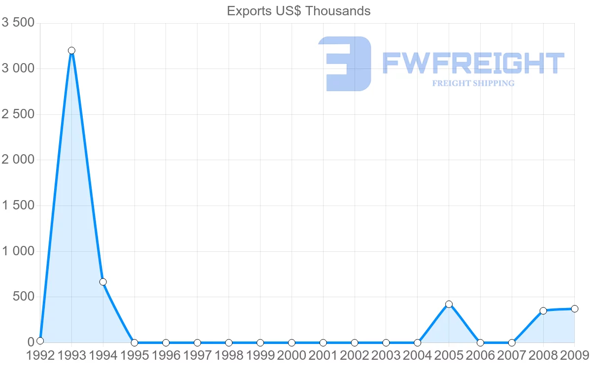 Shipping company from Syria to Kyrgyzstan