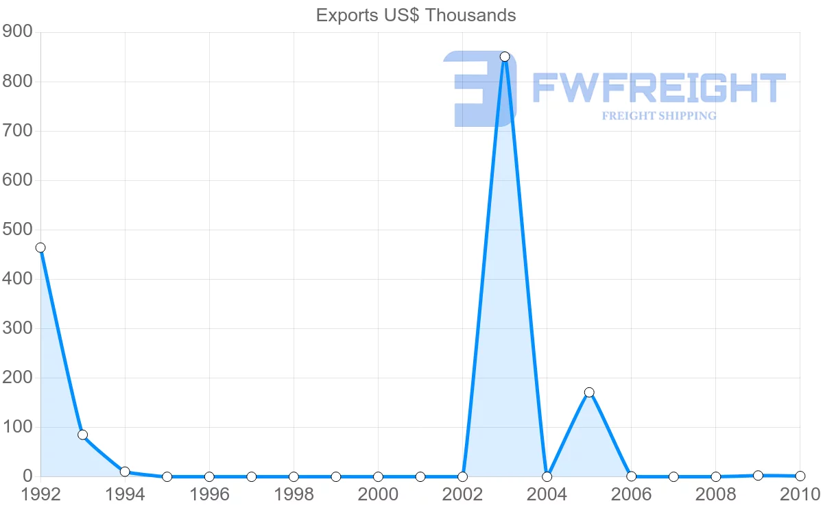 Shipping company from Syria to Latvia
