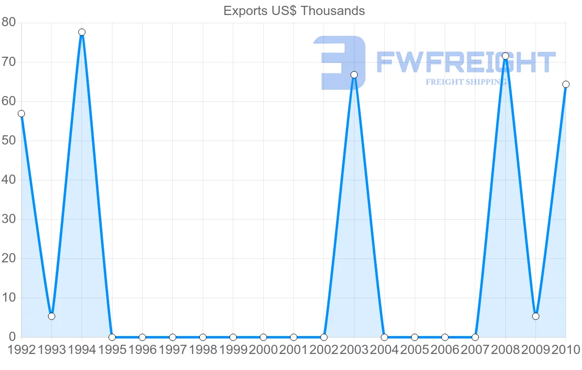 Shipping company from Syria to Madagascar