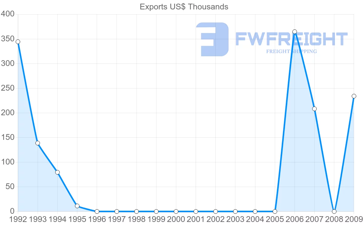 Shipping company from Syria to Malawi