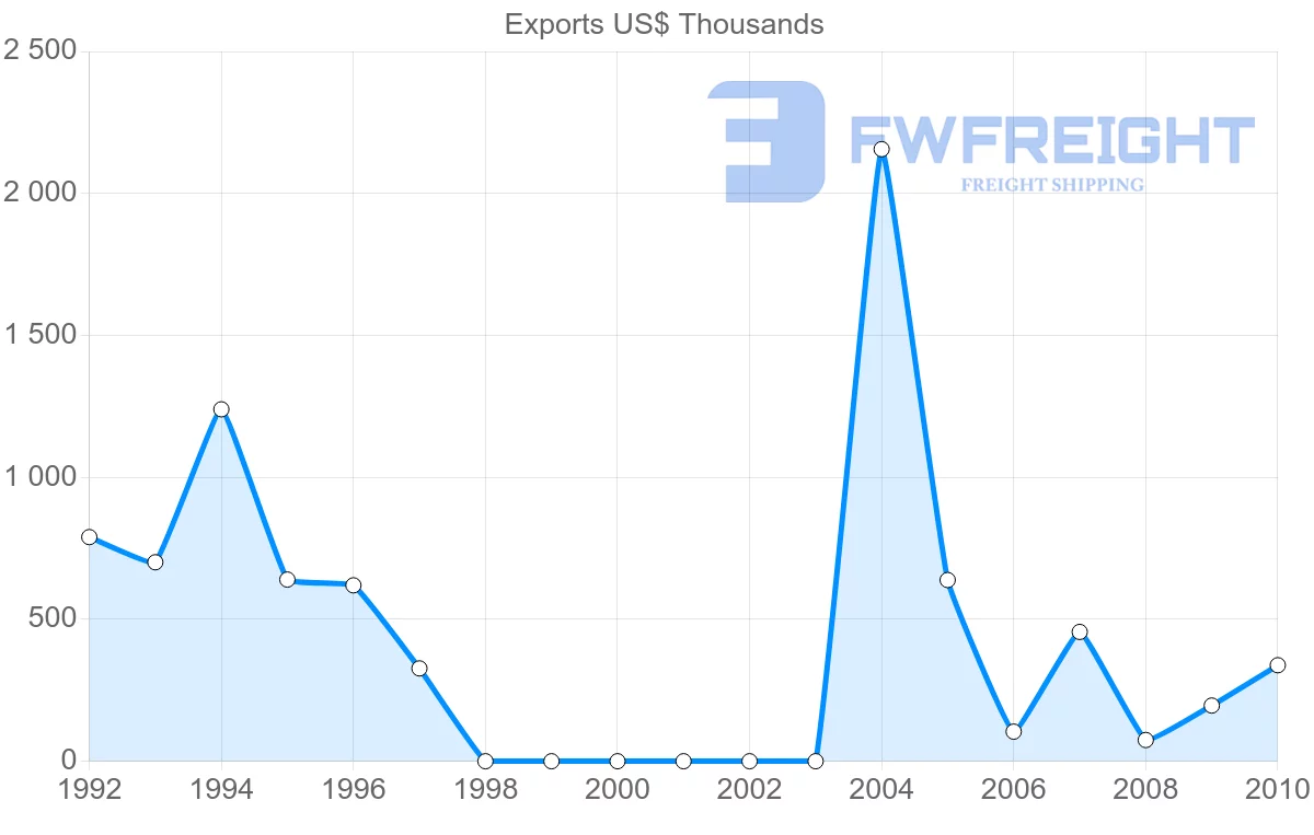 Shipping company from Syria to Mali