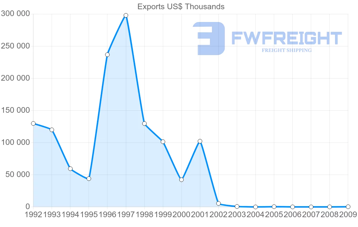 Shipping company from Syria to Morocco
