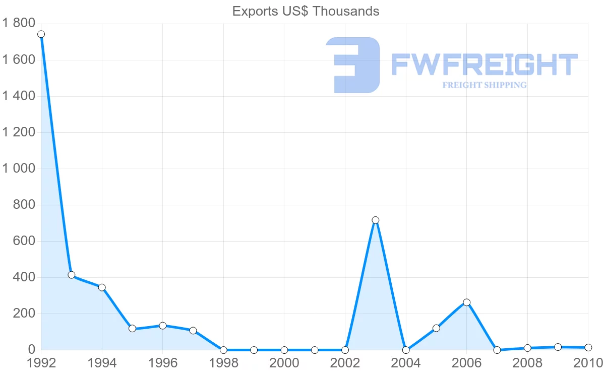 Shipping company from Syria to New Zealand