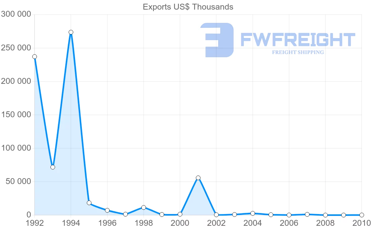 Shipping company from Syria to Pakistan