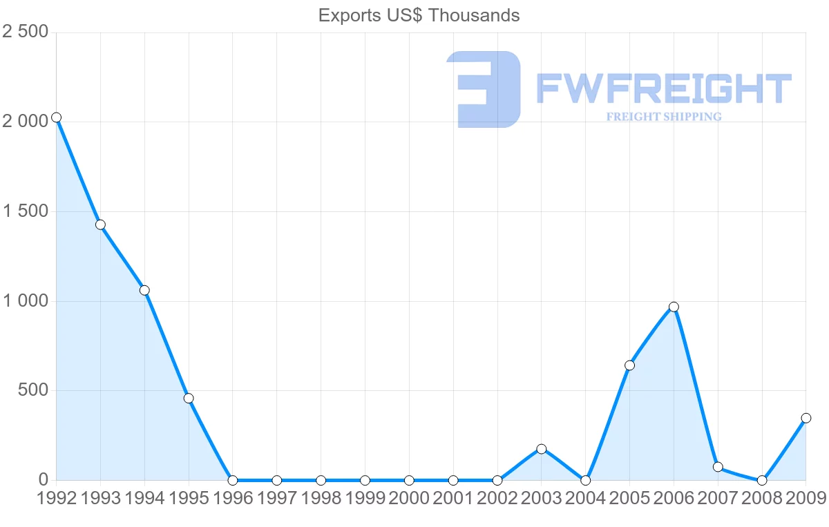Shipping company from Syria to Panama