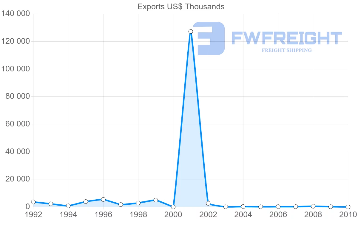 Shipping company from Syria to Serbia