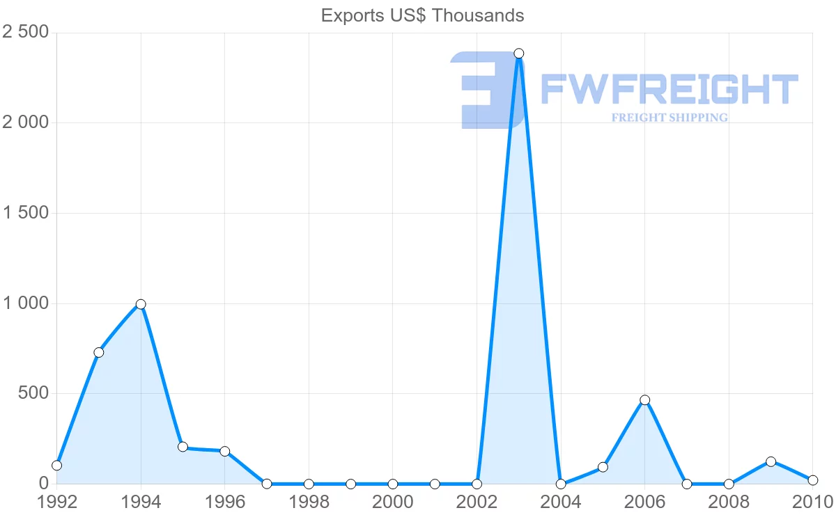 Shipping company from Syria to Slovakia