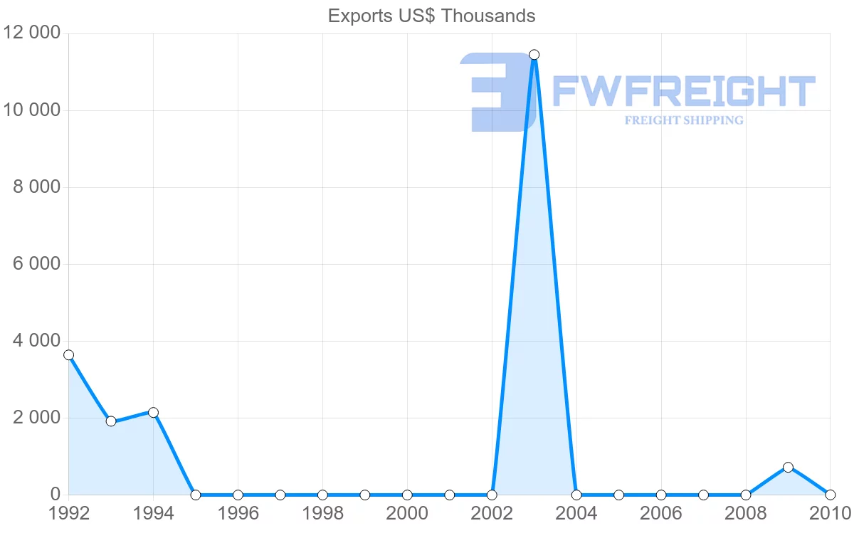 Shipping company from Syria to South Africa