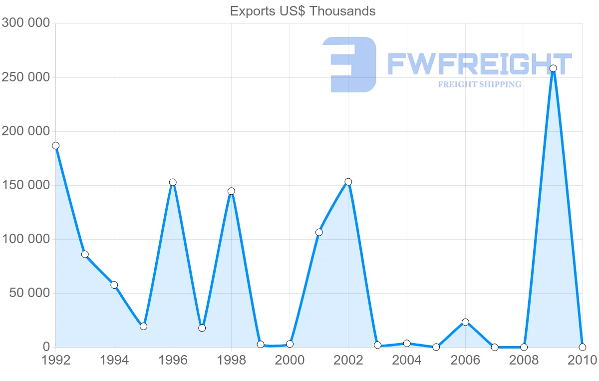 Shipping company from Syria to South Korea