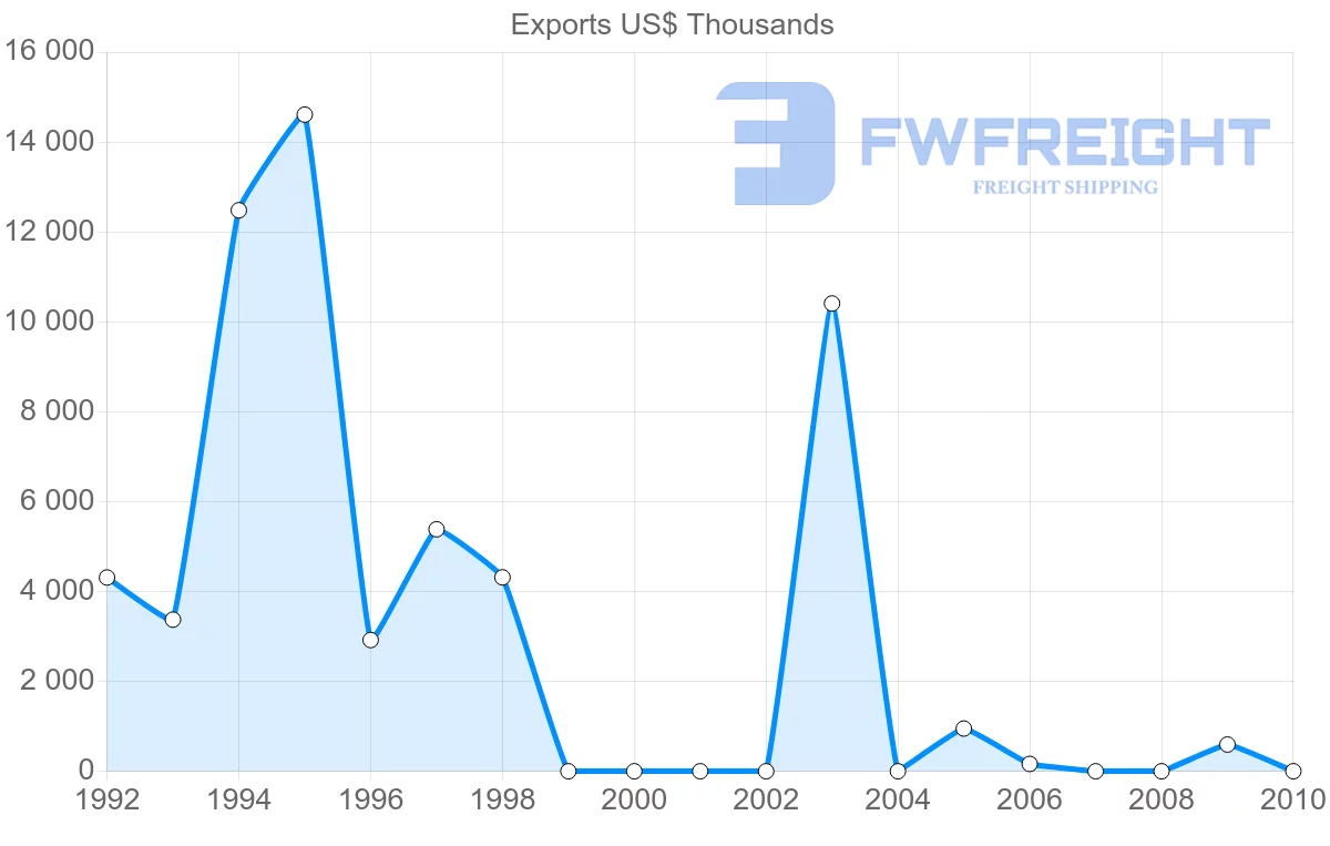 Shipping company from Syria to Sweden