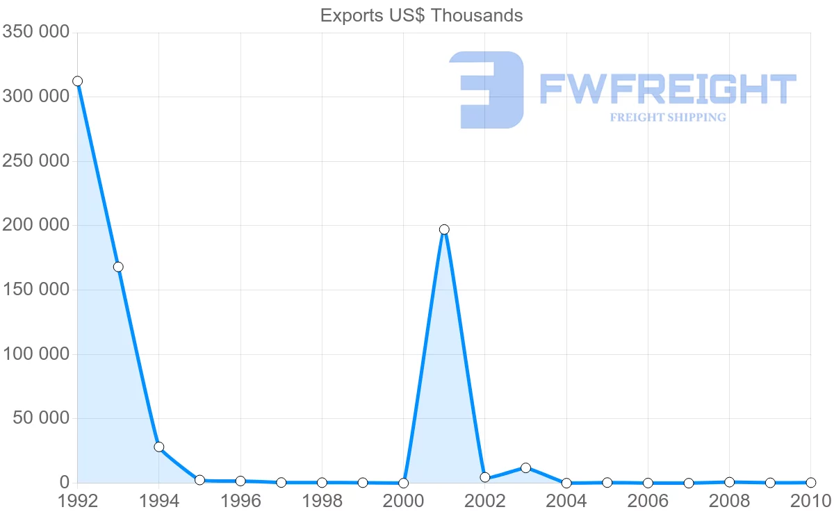 Shipping company from Syria to Switzerland