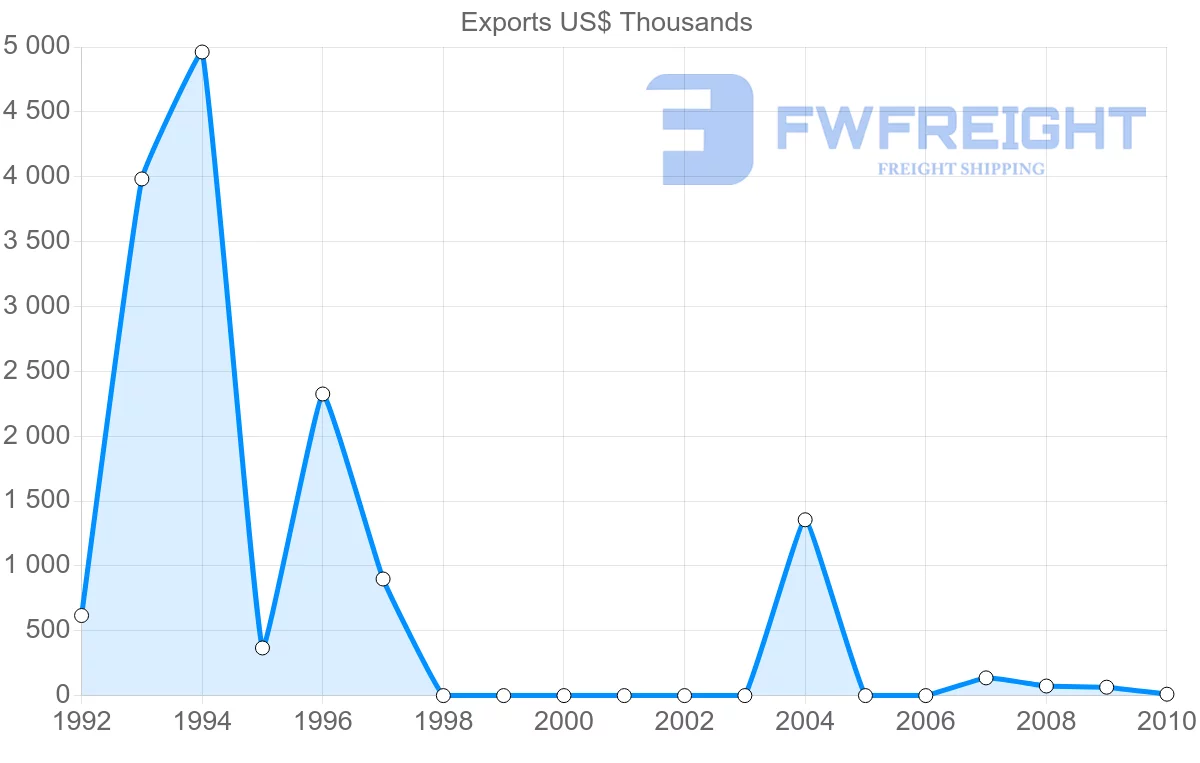 Shipping company from Syria to Tajikistan