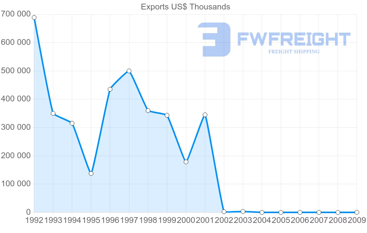Shipping company from Syria to United Arab Emirates