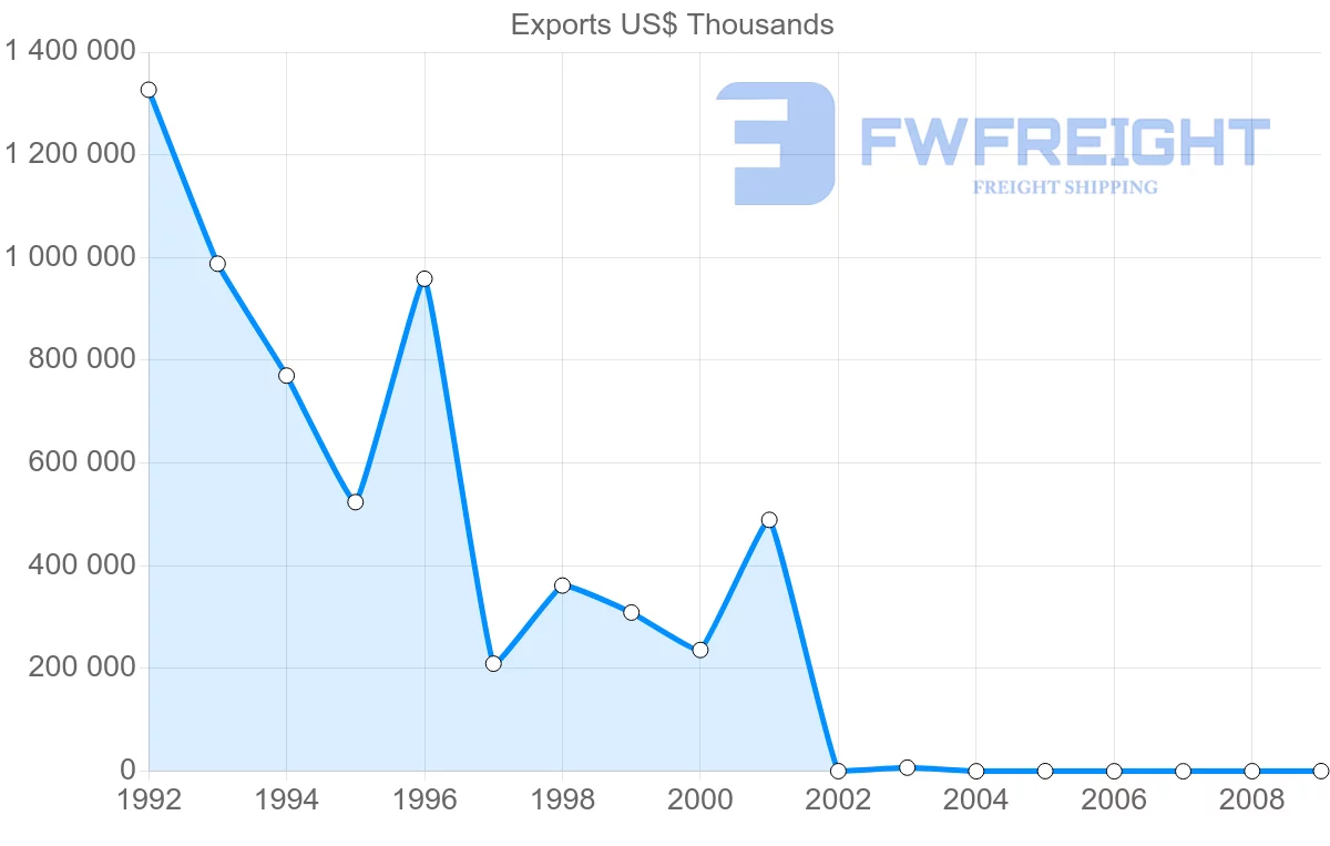 Shipping company from Syria to United Kingdom