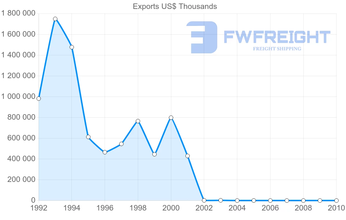 Shipping company from Syria to United States