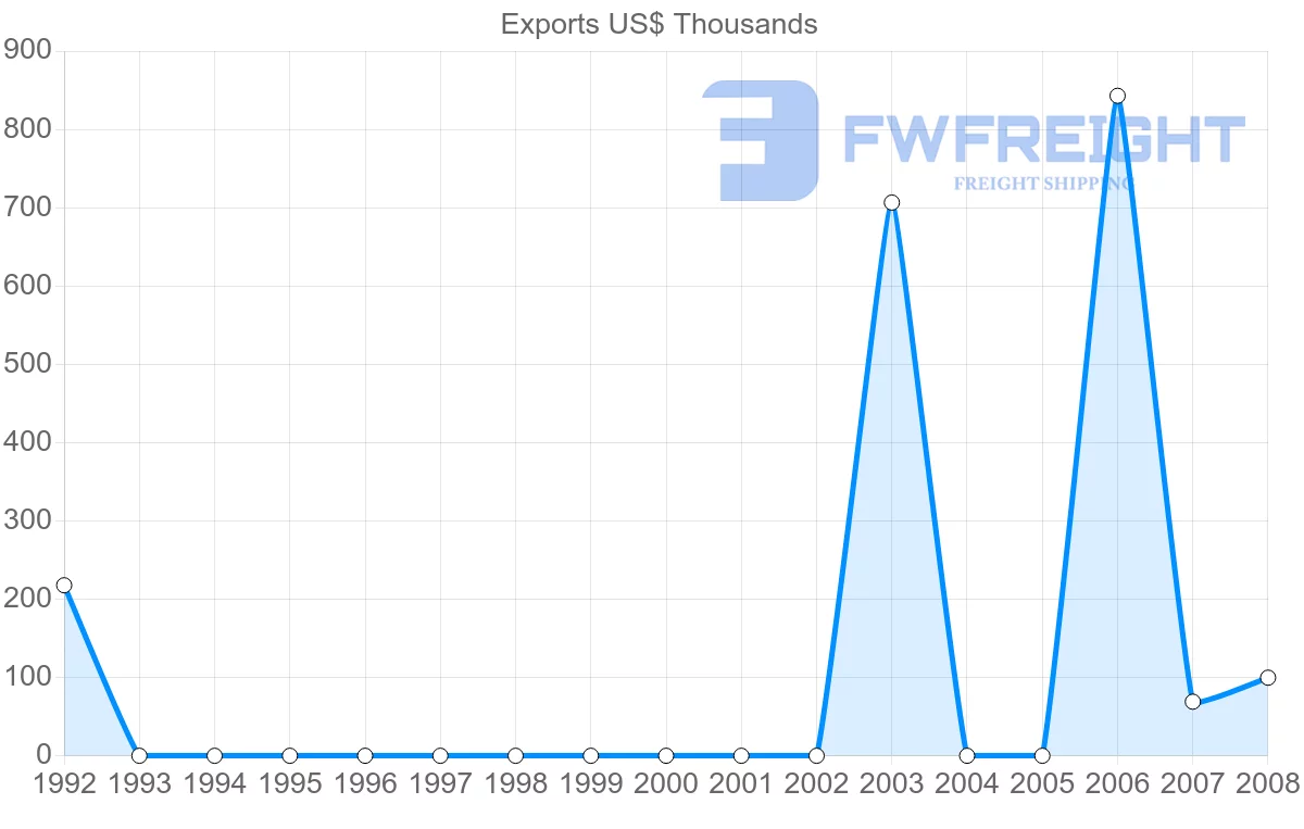 Shipping company from Syria to Zambia