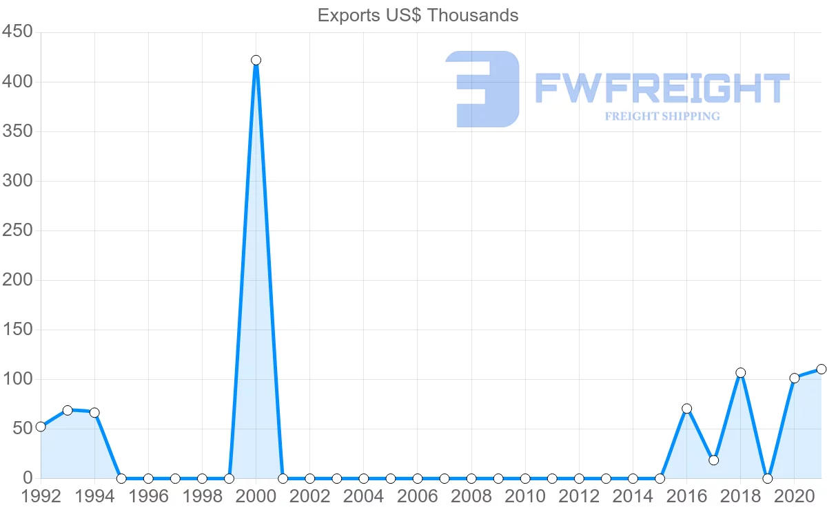Shipping company from Tajikistan to Azerbaijan