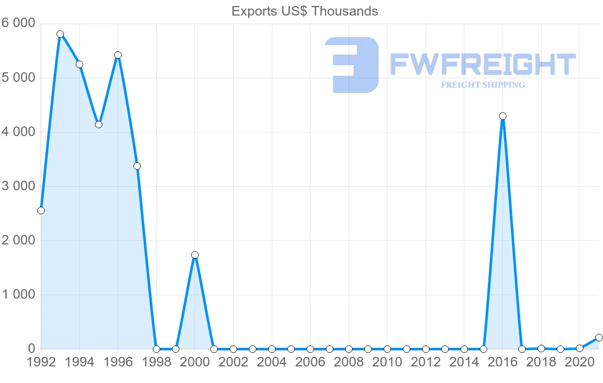 Shipping company from Tajikistan to Belarus