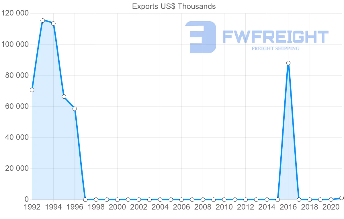 Shipping company from Tajikistan to China