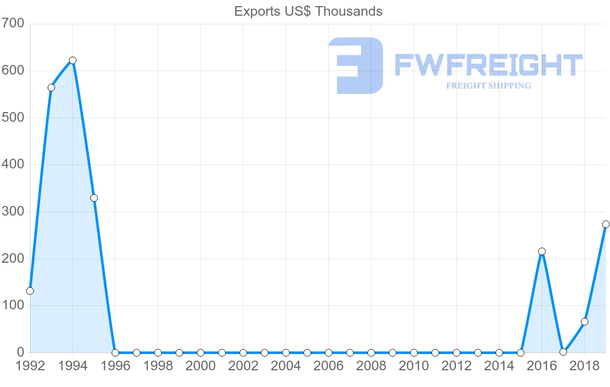 Shipping company from Tajikistan to Czech Republic