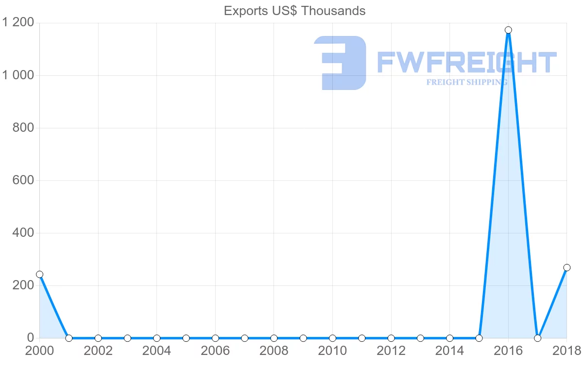 Shipping company from Tajikistan to Estonia